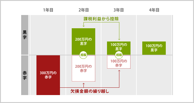 初めての決算申告で知っておくべき3つの知識│法人税・相続税 申告お ...