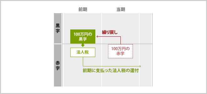 欠損金の繰り戻し